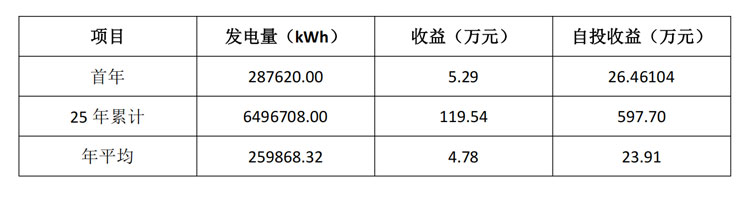 翰勝金屬制品投資建成250kW屋頂光伏電站，每年能減少碳排量超259噸.jpg